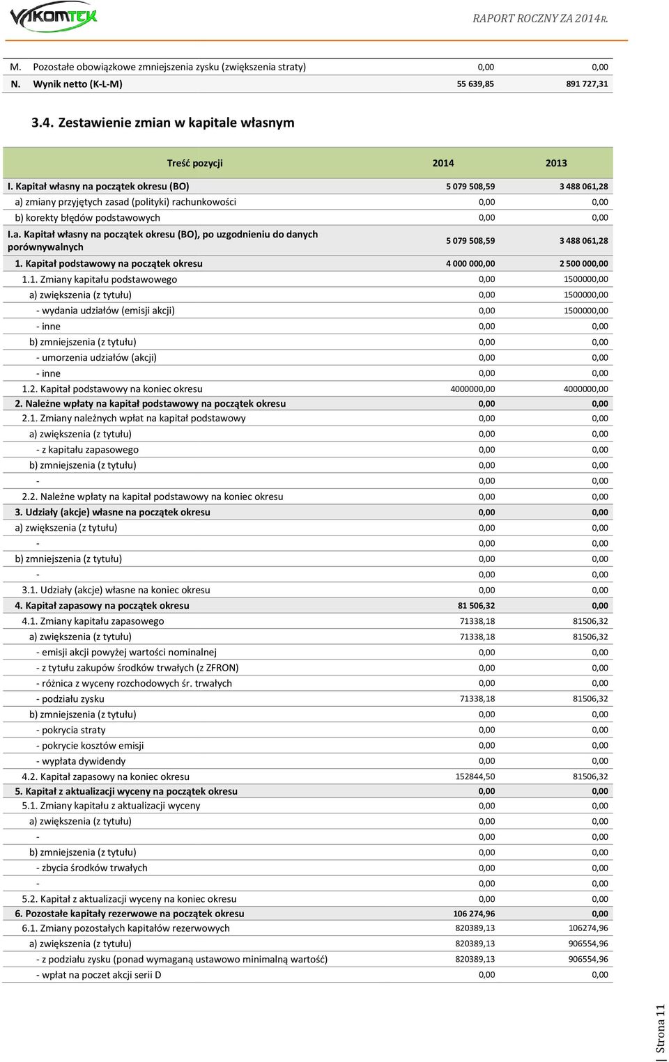 Kpitł podstwowy n początek okresu.. Zminy kpitłu podstwowego ) zwiększeni (z tytułu) wydni udziłów (emisji kcji) inne ) zmniejszeni (z tytułu) umorzeni udziłów (kcji) inne.