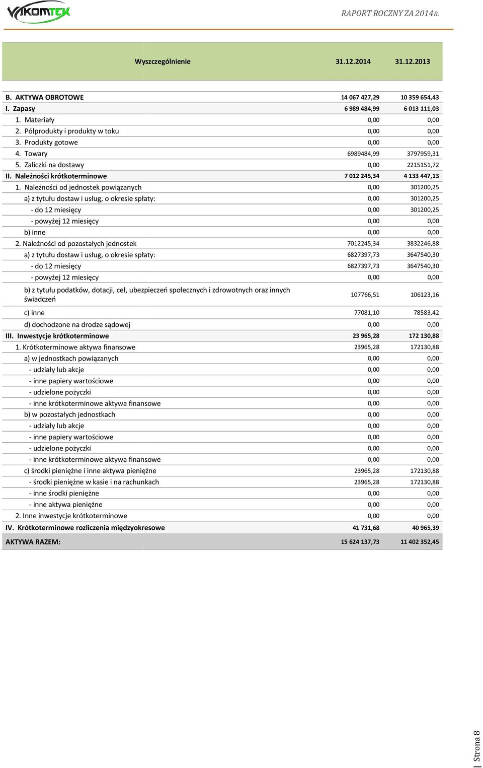 Nleżności od pozostłych jednostek ) z tytułu dostw i usług, o okresie spłty: 68797,7 6750,0 do miesięcy powyżej miesięcy ) z tytułu podtków, dotcji, ceł, uezpieczeń społecznych i zdrowotnych orz