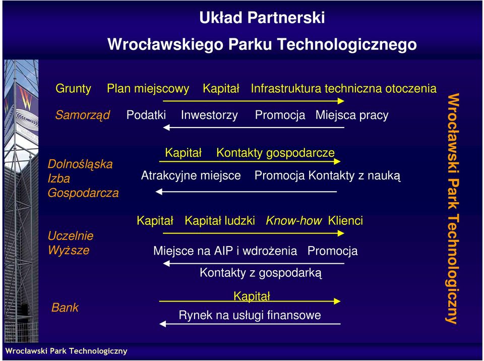 Promocja Miejsca pracy Kapitał Kontakty gospodarcze Atrakcyjne miejsce Promocja Kontakty z nauką Kapitał