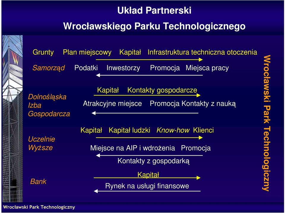 Promocja Miejsca pracy Kapitał Kontakty gospodarcze Atrakcyjne miejsce Promocja Kontakty z nauką Kapitał