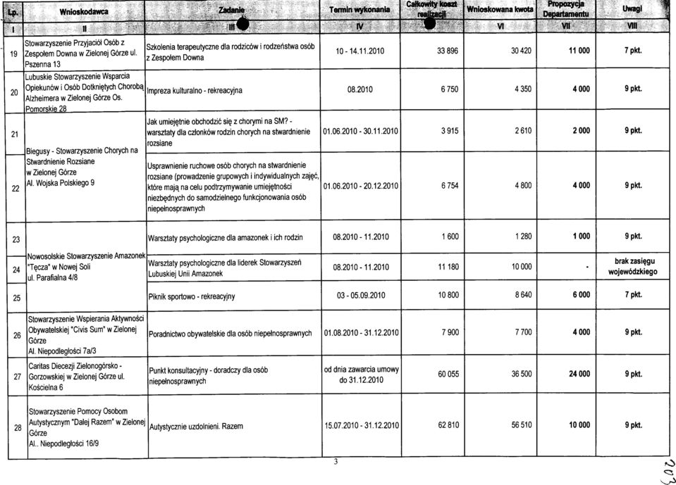 z Zespotem Downa Pszenna13 Lubuskie Stowarzyszenie Wsparcia Opiekunow i Osob Dotkni^tych Choroba. Impreza kulturalno - rekreacyjna Alzheimera w Zielonej Gorze Os.