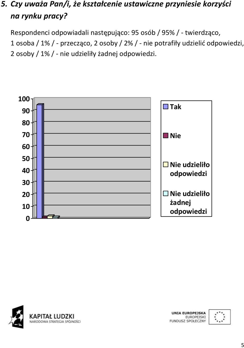 2 osoby / 2% / - nie potrafiły udzielić odpowiedzi, 2 osoby / 1% / - nie udzieliły żadnej