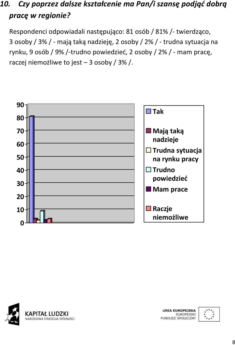 / - trudna sytuacja na rynku, 9 osób / 9% /-trudno powiedzieć, 2 osoby / 2% / - mam pracę, raczej niemożliwe to