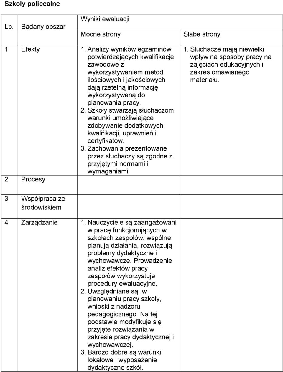 Szkoły stwarzają słuchaczom warunki umożliwiające zdobywanie dodatkowych kwalifikacji, uprawnień i certyfikatów. 3.