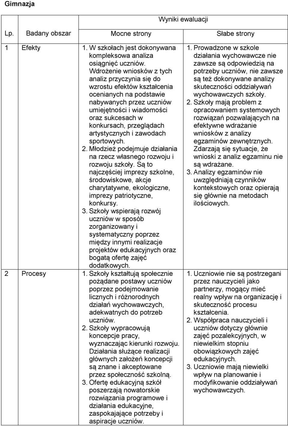 artystycznych i zawodach sportowych. 2. Młodzież podejmuje działania na rzecz własnego rozwoju i rozwoju szkoły.