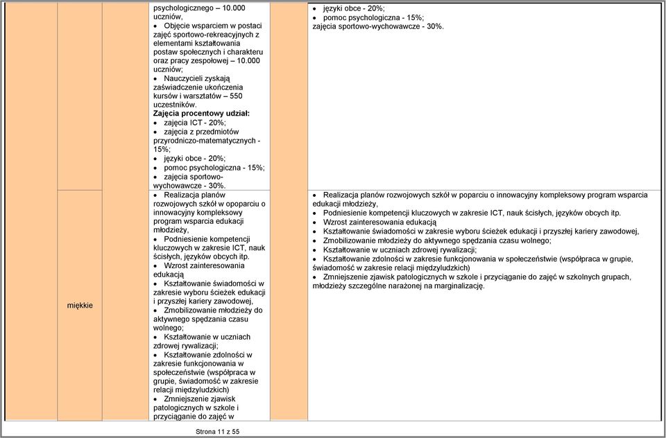 Zajęcia procentowy udział: zajęcia ICT 20%; zajęcia z przedmiotów przyrodniczomatematycznych 15%; języki obce 20%; pomoc psychologiczna 15%; zajęcia sportowowychowawcze 30%.