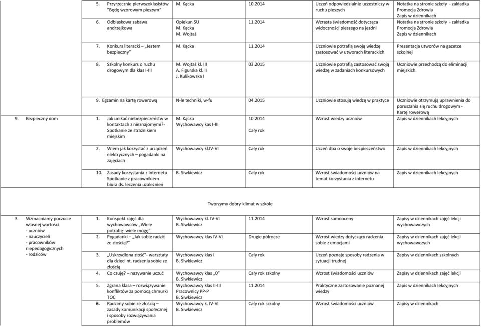 2014 Uczniowie potrafią swoją wiedzę zastosować w utworach literackich Zapis w dziennikach Zapis w dziennikach Prezentacja utworów na gazetce szkolnej 8. Szkolny konkurs o ruchu drogowym dla klas M.