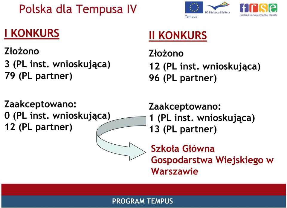 wnioskująca) 12 (PL partner) II KONKURS ZłoŜono 12 (PL inst.