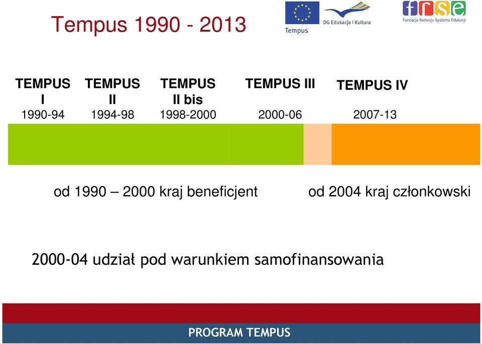 2007-13 od 1990 2000 kraj beneficjent od 2004 kraj