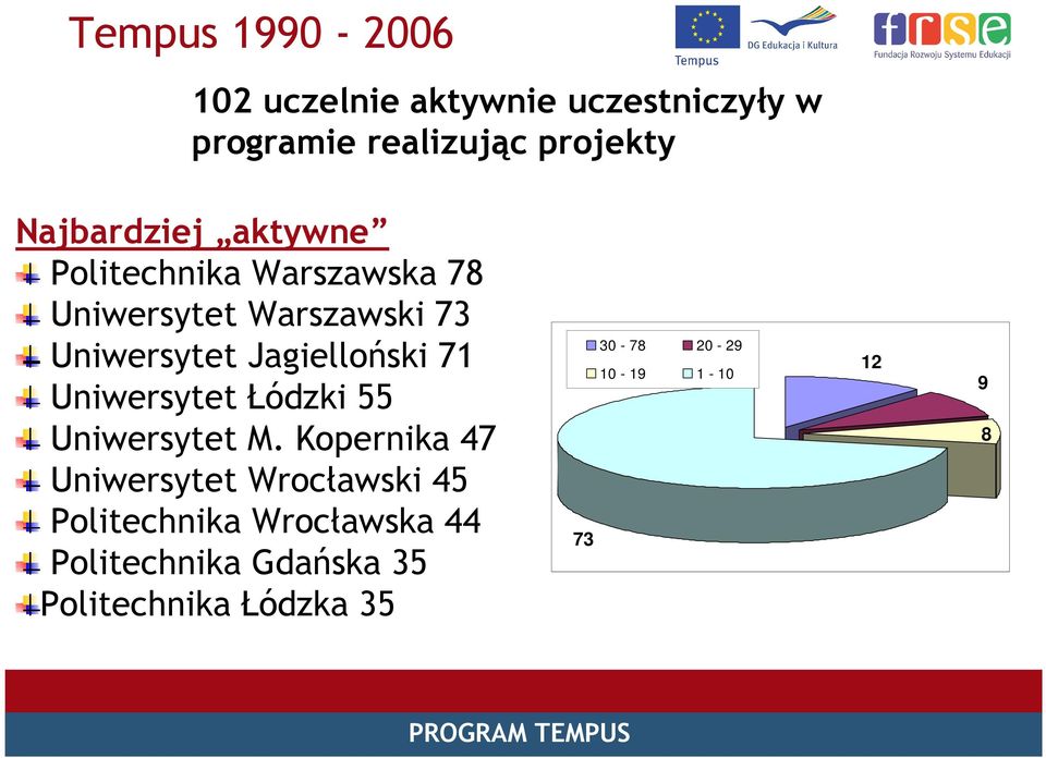 Jagielloński 71 Uniwersytet Łódzki 55 Uniwersytet M.