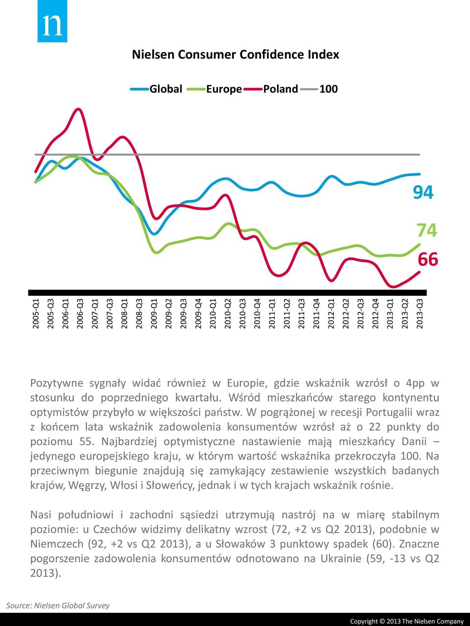 stosunku do poprzedniego kwartału. Wśród mieszkańców starego kontynentu optymistów przybyło w większości państw.