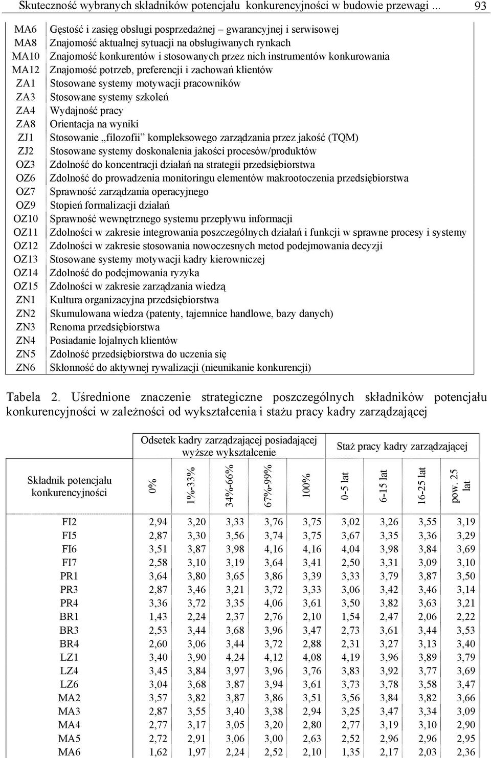 aktualnej sytuacji na obsługiwanych rynkach Znajomość konkurentów i stosowanych przez nich instrumentów konkurowania Znajomość potrzeb, preferencji i zachowań klientów Stosowane systemy motywacji