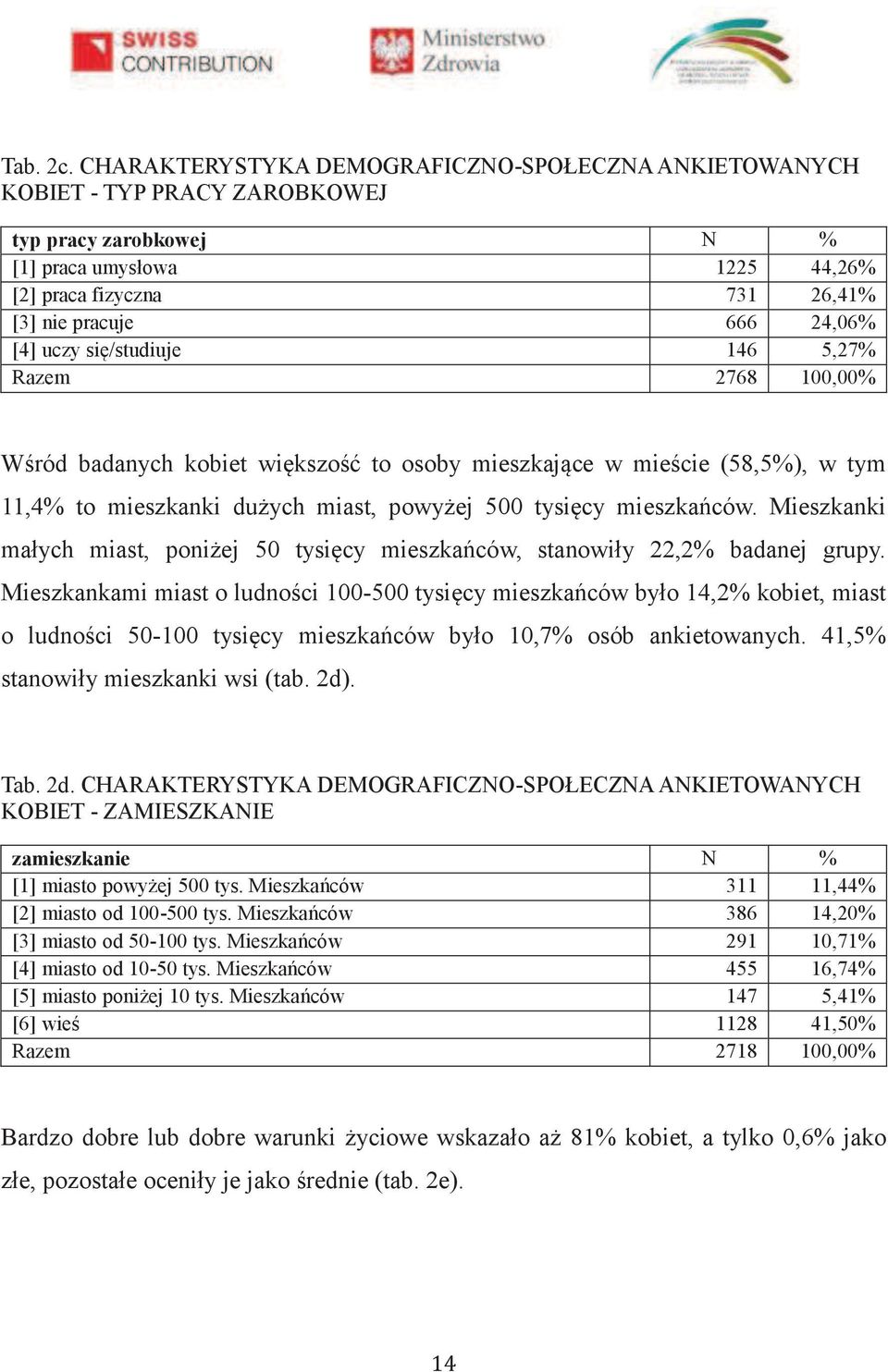 [4] uczy się/studiuje 146 5,27% Razem 2768 100,00% Wśród badanych kobiet większość to osoby mieszkające w mieście (58,5%), w tym 11,4% to mieszkanki dużych miast, powyżej 500 tysięcy mieszkańców.