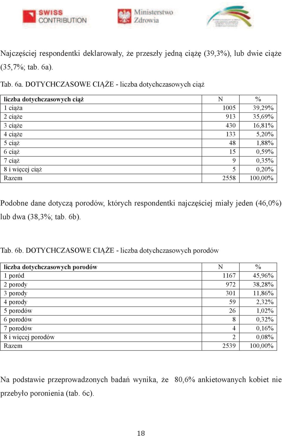 DOTYCHCZASOWE CIĄŻE - liczba dotychczasowych ciąż liczba dotychczasowych ciąż N % 1 ciąża 1005 39,29% 2 ciąże 913 35,69% 3 ciąże 430 16,81% 4 ciąże 133 5,20% 5 ciąż 48 1,88% 6 ciąż 15 0,59% 7 ciąż 9