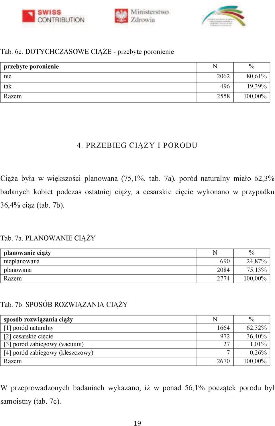 7a), poród naturalny miało 62,3% badanych kobiet podczas ostatniej ciąży, a cesarskie cięcie wykonano w przypadku 36,4% ciąż (tab. 7b). Tab. 7a.