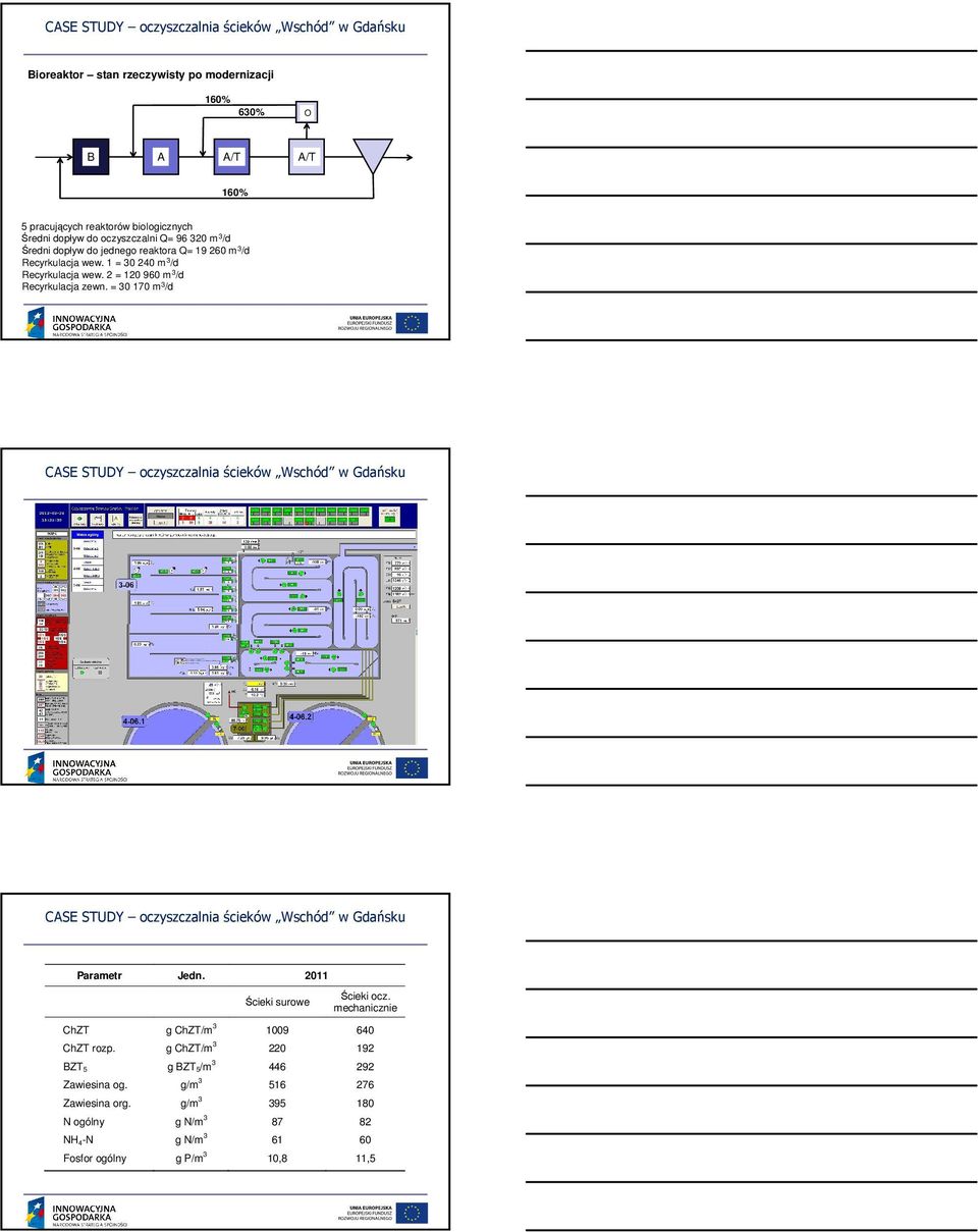 2 = 120 960 m 3 /d Recyrkulacja zewn. = 30 170 m 3 /d Parametr Jedn. 2011 Ścieki surowe Ścieki ocz.