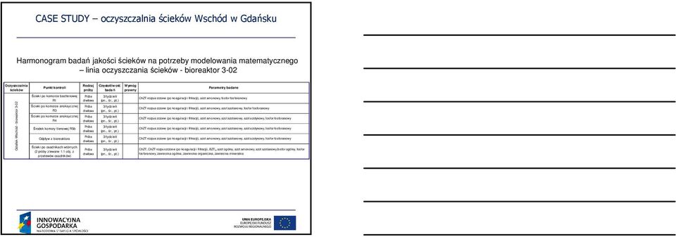 Ścieki po komorze anoksycznej R4 Środek komory tlenowej R5b dpływ z bioreaktora Ścieki po osadnikach wtórnych (2 próby zlewane 1:1 obj.