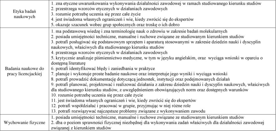 okazuje szacunek wobec grup społecznych oraz troskę o ich dobro 1. ma podstawową wiedzę i zna terminologię nauk o zdrowiu w zakresie badań molekularnych 3.