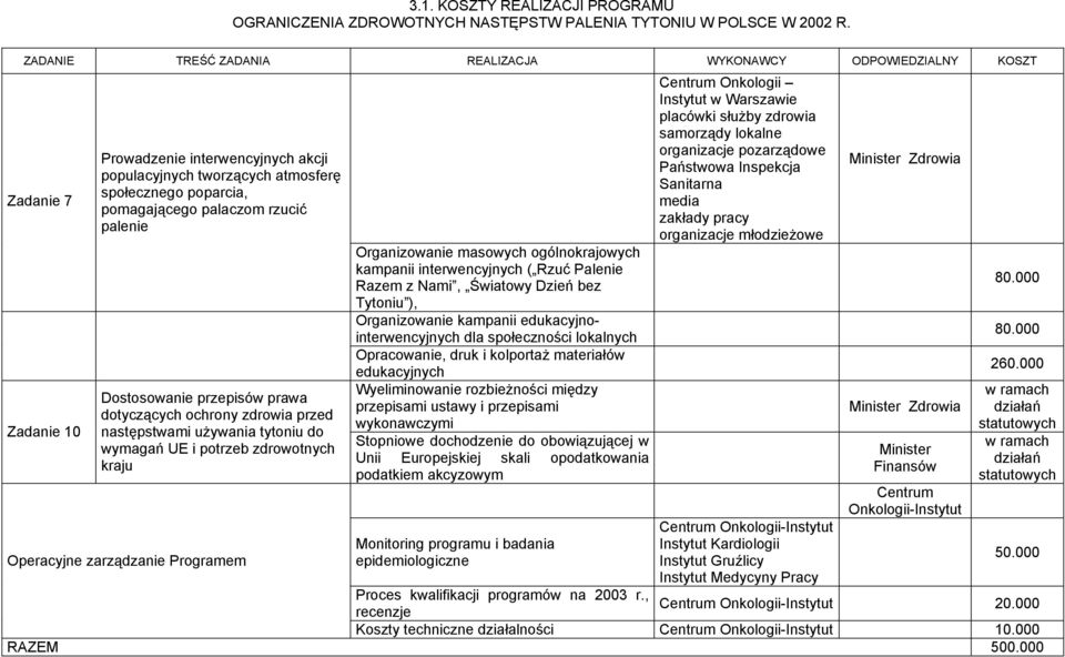 rzucić palenie Dostosowanie przepisów prawa dotyczących ochrony zdrowia przed następstwami używania tytoniu do wymagań UE i potrzeb zdrowotnych kraju Operacyjne zarządzanie Programem Organizowanie