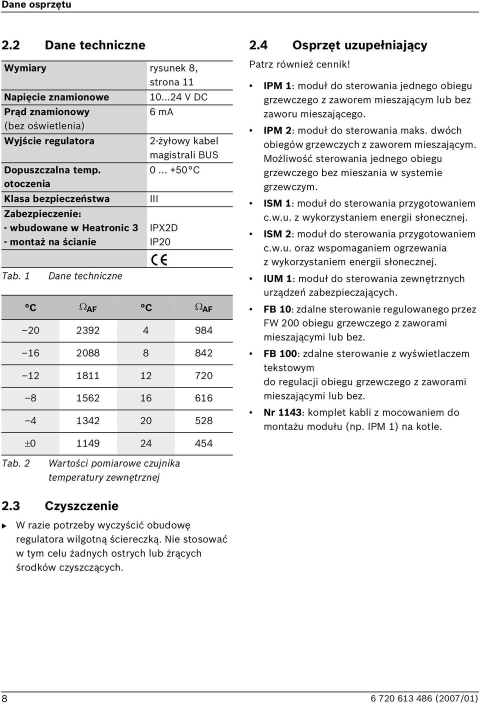 .. +50 C III IPX2D IP20 C Ω AF C Ω AF 20 2392 4 984 16 2088 8 842 12 1811 12 720 8 1562 16 616 4 1342 20 528 ±0 1149 24 454 2.4 Osprzęt uzupełniający Patrz również cennik!