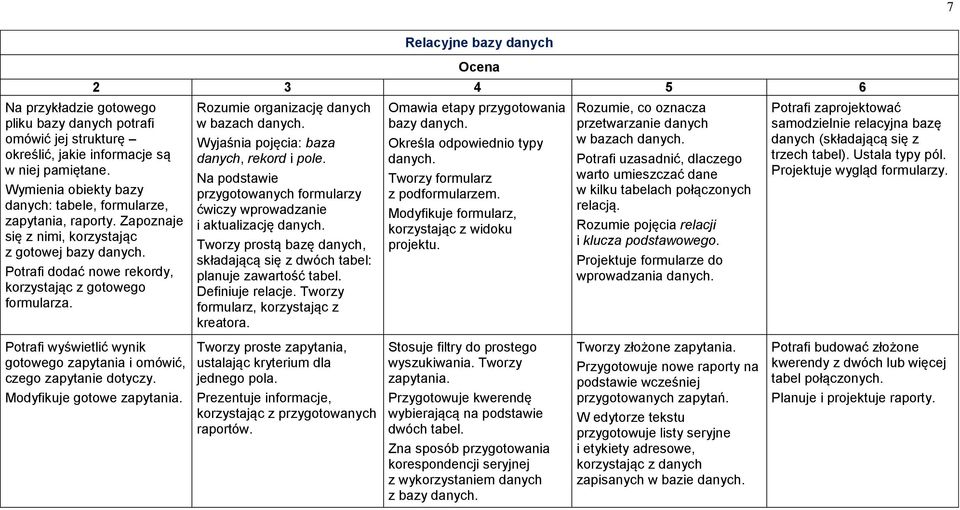 Rozumie organizację danych w bazach danych. Wyjaśnia pojęcia: baza danych, rekord i pole. Na podstawie przygotowanych formularzy ćwiczy wprowadzanie i aktualizację danych.