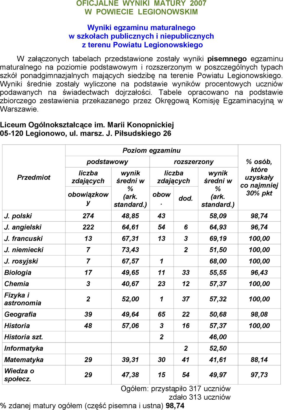 Wyniki średnie zostały wyliczone na podstawie ów procentowych uczniów podawanych na świadectwach dojrzałości.