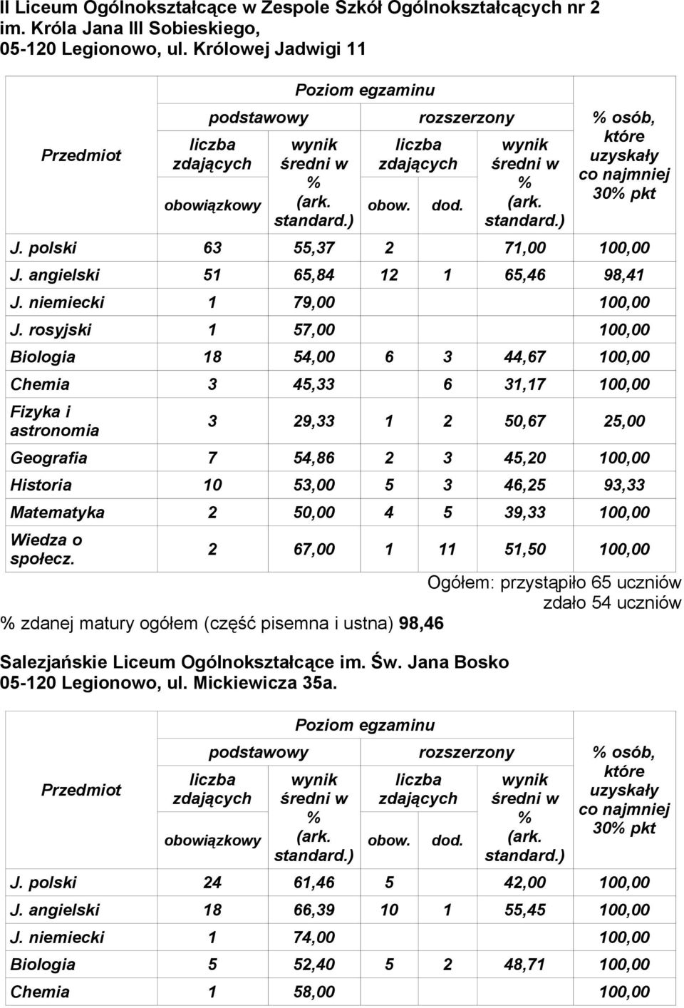 rosyjski 1 57,00 100,00 Biologia 18 54,00 6 3 44,67 100,00 Chemia 3 45,33 6 31,17 100,00 3 29,33 1 2 50,67 25,00 Geografia 7 54,86 2 3 45,20 100,00 Historia 10 53,00 5 3 46,25 93,33 Matematyka 2