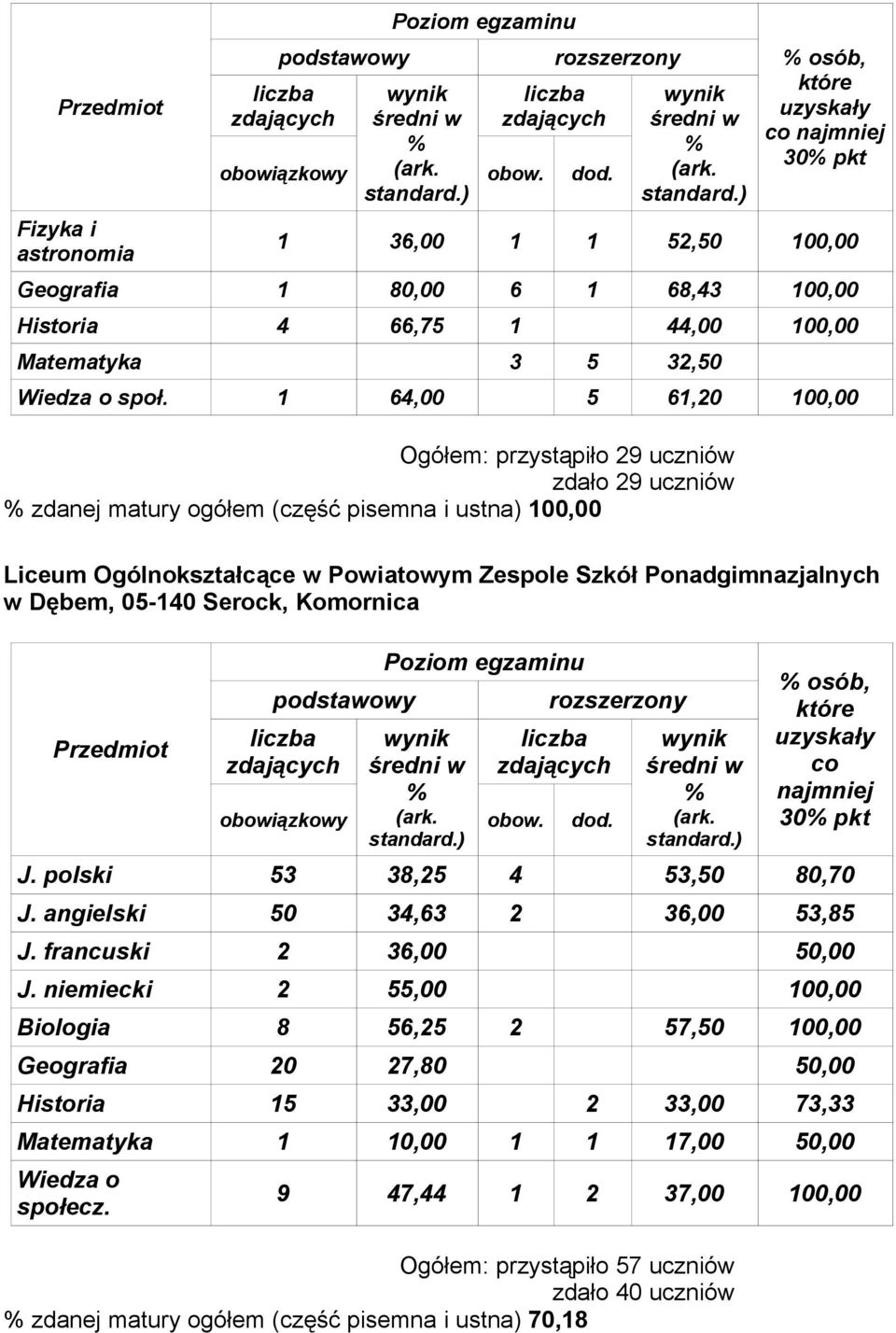 Ponadgimnazjalnych w Dębem, 05-140 Serock, Komornica osób, 30 pkt J. polski 53 38,25 4 53,50 80,70 J. angielski 50 34,63 2 36,00 53,85 J. francuski 2 36,00 50,00 J.
