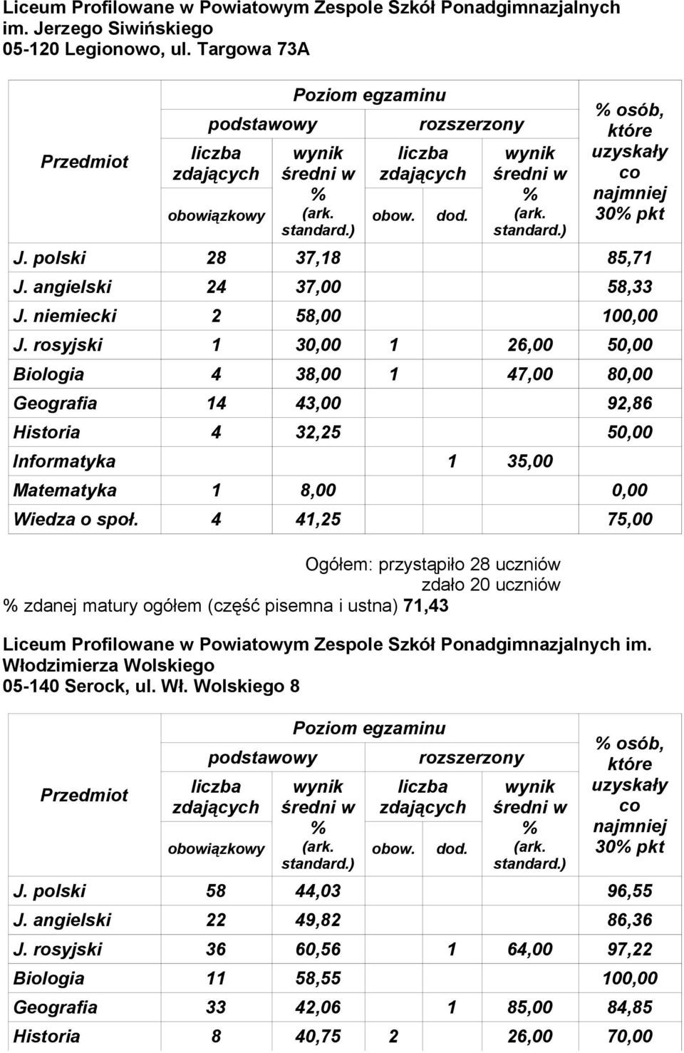 4 41,25 75,00 Ogółem: przystąpiło 28 uczniów zdało 20 uczniów zdanej matury ogółem (część pisemna i ustna) 71,43 Liceum Profilowane w Powiatowym Zespole Szkół Ponadgimnazjalnych im.