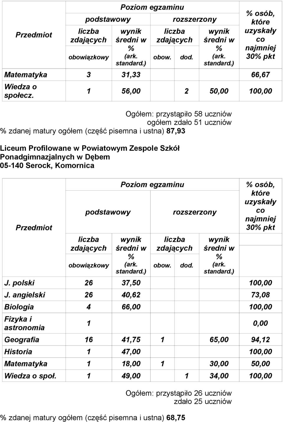 polski 26 37,50 100,00 J.