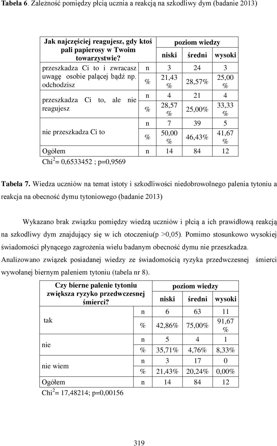 21,4 25,00 odchodzisz % 28,57% % % n 4 21 4 przeszkadza Ci to, ale nie reagujesz 28,57, % 25,00% % % n 7 9 5 nie przeszkadza Ci to 50,00 41,67 % 46,4% % % Ogółem n 14 84 12 Chi 2 = 0,65452 ; p=0,9569
