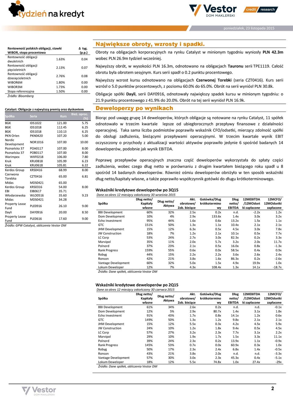 00 Źródło: Bloomberg Catalyst: Obligacje z najwyższą premią oraz dyskontem Seria Kurs Bież. oproc. (%) BGK IDS1022 121.00 5.75 BGK IDS1018 112.45 6.25 BGK IDS1018 110.13 6.25 PKN Orlen PKN0420 107.