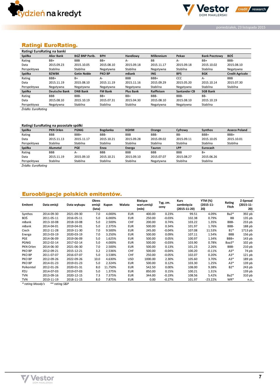 10 Perspektywa Stabilna Stabilna Negatywna Stabilna Negatywna Stabilna Stabilna Negatywna BZWBK Getin Noble PKO BP mbank ING BPS BGK Credit Agricole Rating BBB+ B+ A- BBB BBB+ CCC A- BBB Data 2015.11.