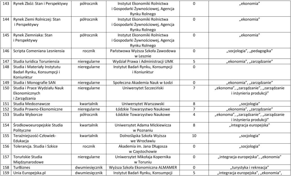 ekonomia 0 ekonomia 0 ekonomia 146 Scripta Comeniana Lesniensia rocznik Państwowa Wyższa Szkoła Zawodowa 0 socjologia, pedagogika w Lesznie 147 Studia Iuridica Toruniensia Wydział Prawa i