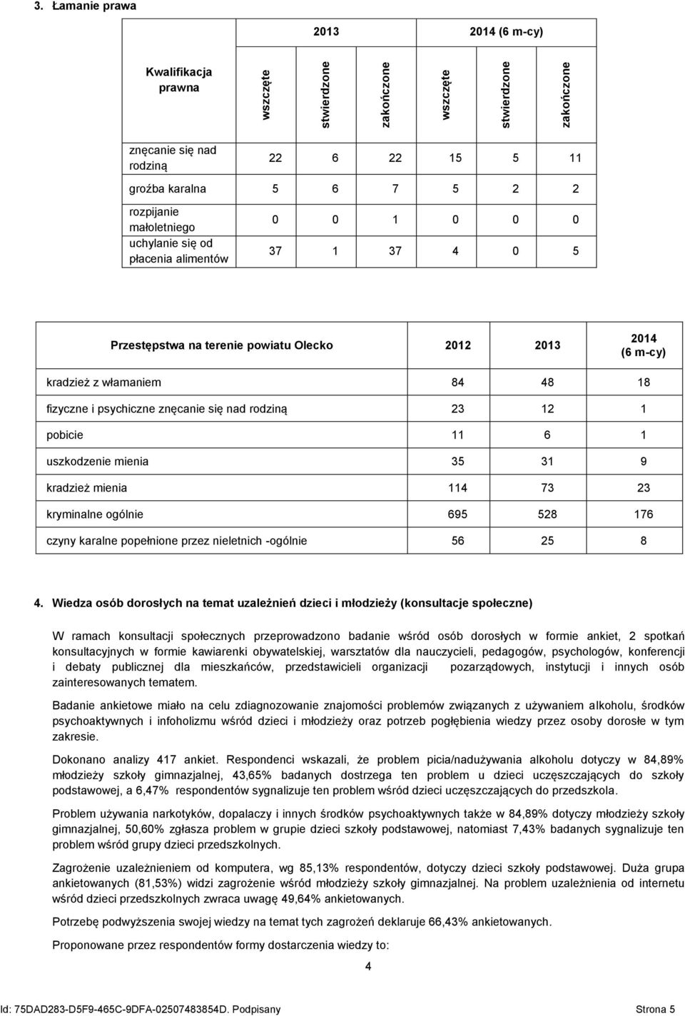 37 4 0 5 Przestępstwa na terenie powiatu Olecko 2012 2013 2014 (6 m-cy) kradzież z włamaniem 84 48 18 fizyczne i psychiczne znęcanie się nad rodziną 23 12 1 pobicie 11 6 1 uszkodzenie mienia 35 31 9