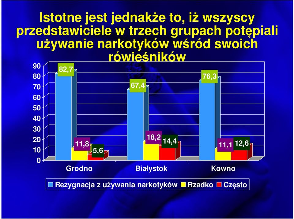 rówieśników 90 80 70 60 50 40 30 20 10 0 82,7 67,4 76,3 11,8 5,6