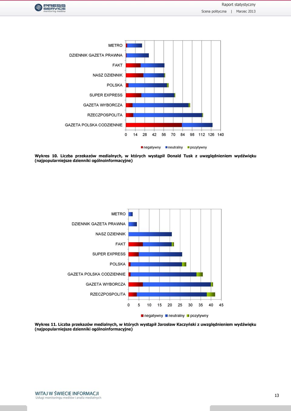Liczba przekazów medialnych, w których wystąpił Donald Tusk z uwzględnieniem wydźwięku (najpopularniejsze dzienniki ogólnoinformacyjne) METRO DZIENNIK