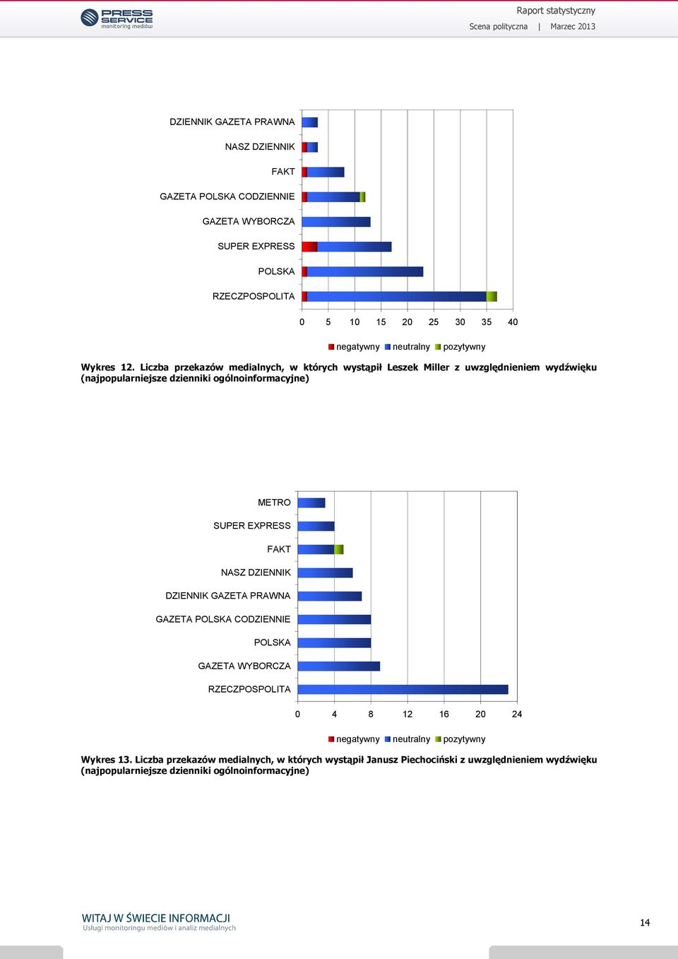 Liczba przekazów medialnych, w których wystąpił Leszek Miller z uwzględnieniem wydźwięku (najpopularniejsze dzienniki ogólnoinformacyjne) METRO