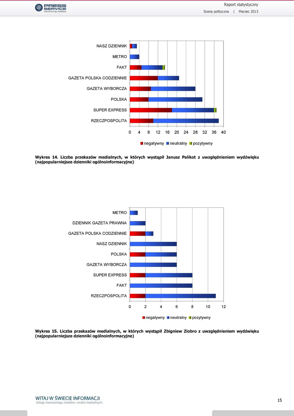 METRO DZIENNIK GAZETA PRAWNA GAZETA POLSKA CODZIENNIE NASZ DZIENNIK POLSKA SUPER EXPRESS FAKT 0 2 4 6 8 10 12 negatywny neutralny pozytywny