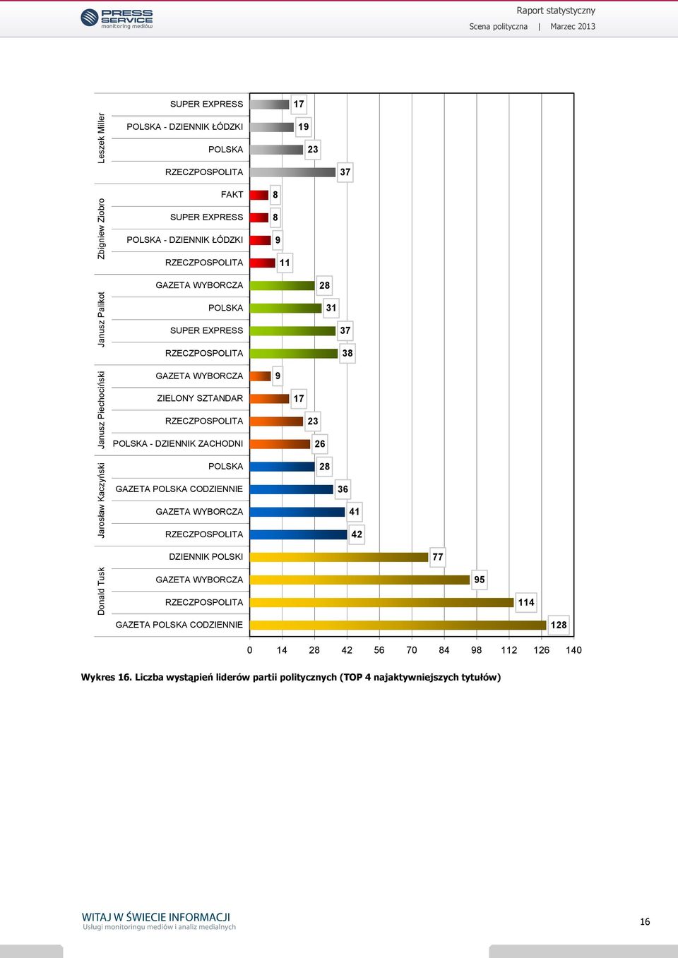 ZIELONY SZTANDAR 17 POLSKA - DZIENNIK ZACHODNI POLSKA 23 26 28 GAZETA POLSKA CODZIENNIE 36 41 42 DZIENNIK POLSKI 77 95 114 GAZETA