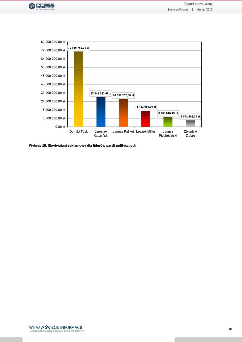 zł 15 132 559,00 zł 9 230 016,15 zł 6 072 402,00 zł 0,00 zł Donald Tusk Jarosław Kaczyński Janusz Palikot