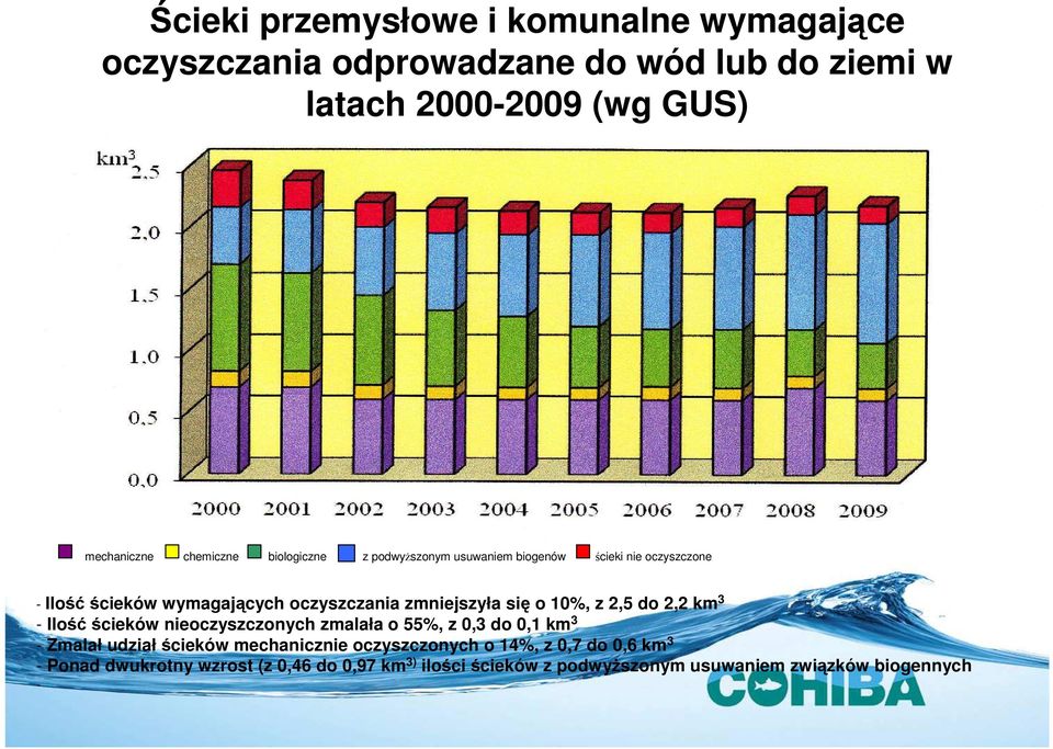 z 2,5 do 2,2 km 3 - Ilośćścieków nieoczyszczonych zmalała o 55%, z 0,3 do 0,1 km 3 - Zmalał udziałścieków mechanicznie oczyszczonych