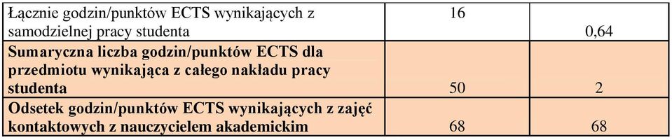 wynikająca z całego nakładu pracy studenta 50 2 Odsetek