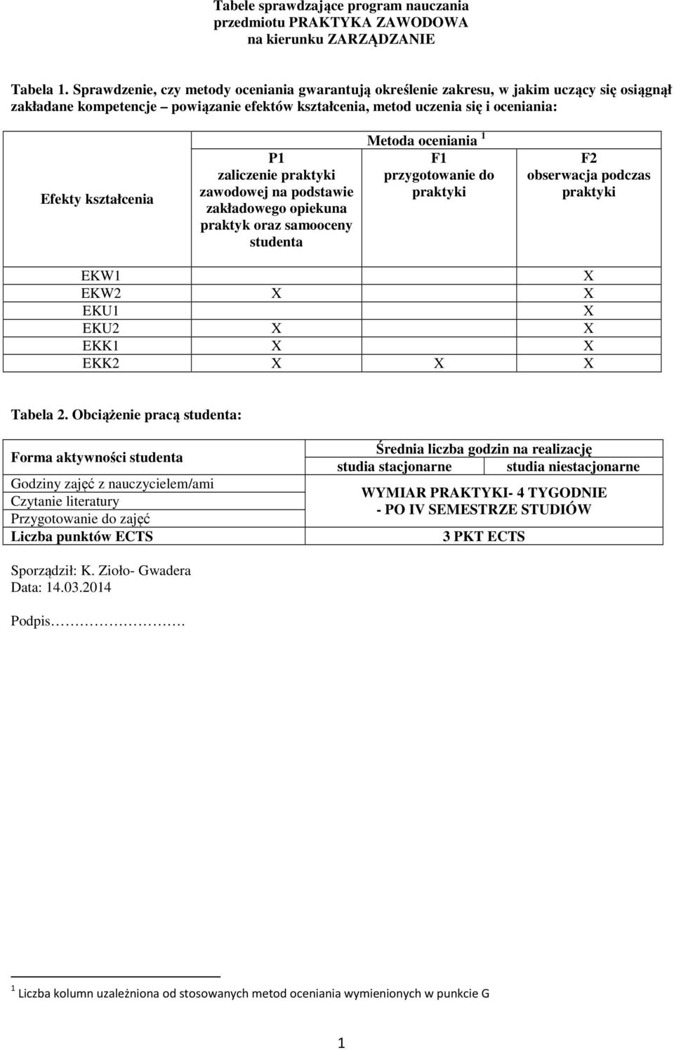 zaliczenie praktyki zawodowej na podstawie zakładowego opiekuna praktyk oraz samooceny studenta Metoda oceniania F przygotowanie do praktyki F obserwacja podczas praktyki EKW X EKW X X EKU X EKU X X