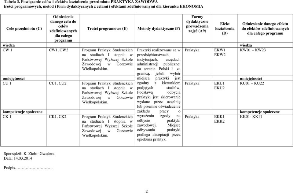 Odniesienie danego celu do celów zdefiniowanych dla całego programu Treści programowe (E) Metody dydaktyczne (F) Formy dydaktyczne prowadzenia zajęć (A9) Efekt kształcenia (D) Odniesienie danego