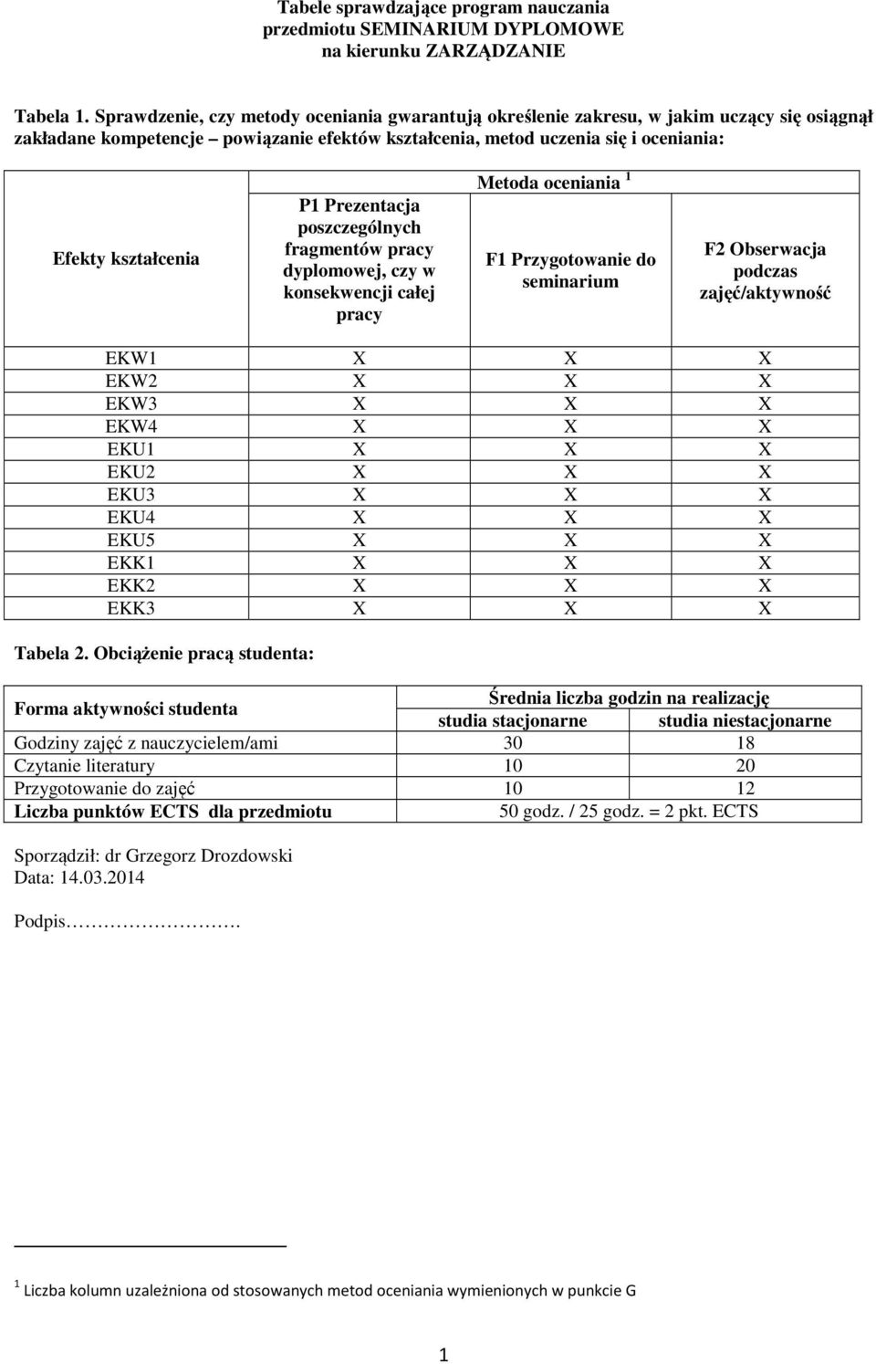 Prezentacja poszczególnych fragmentów pracy dyplomowej, czy w konsekwencji całej pracy Metoda oceniania F Przygotowanie do seminarium F Obserwacja podczas zajęć/aktywność EKW X X X EKW X X X EKW3 X X