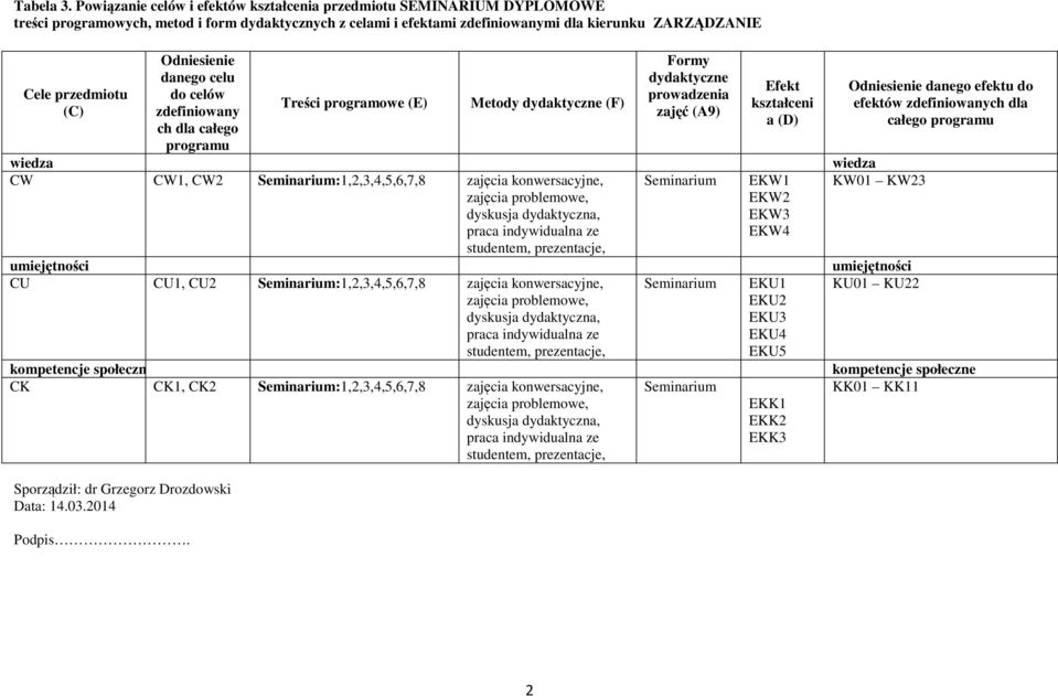 Sporządził: dr Grzegorz Drozdowski Data:.03.0 Podpis.