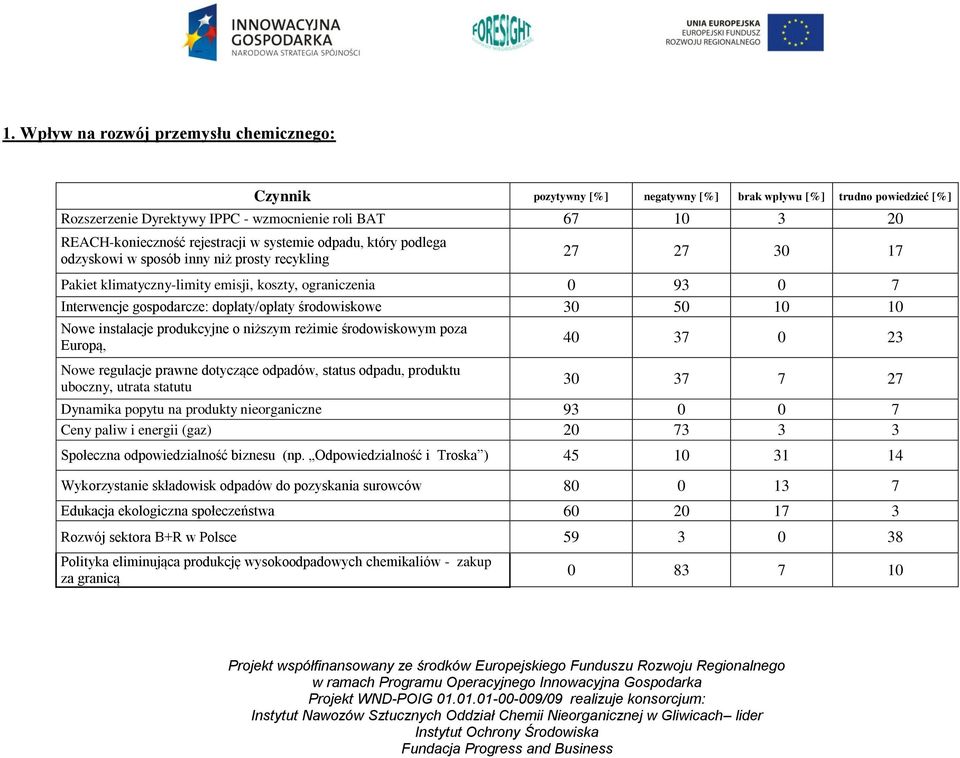 produkty nieorganiczne 93 0 0 7 Ceny paliw i energii (gaz) 20 73 3 3 Społeczna odpowiedzialność biznesu (np.