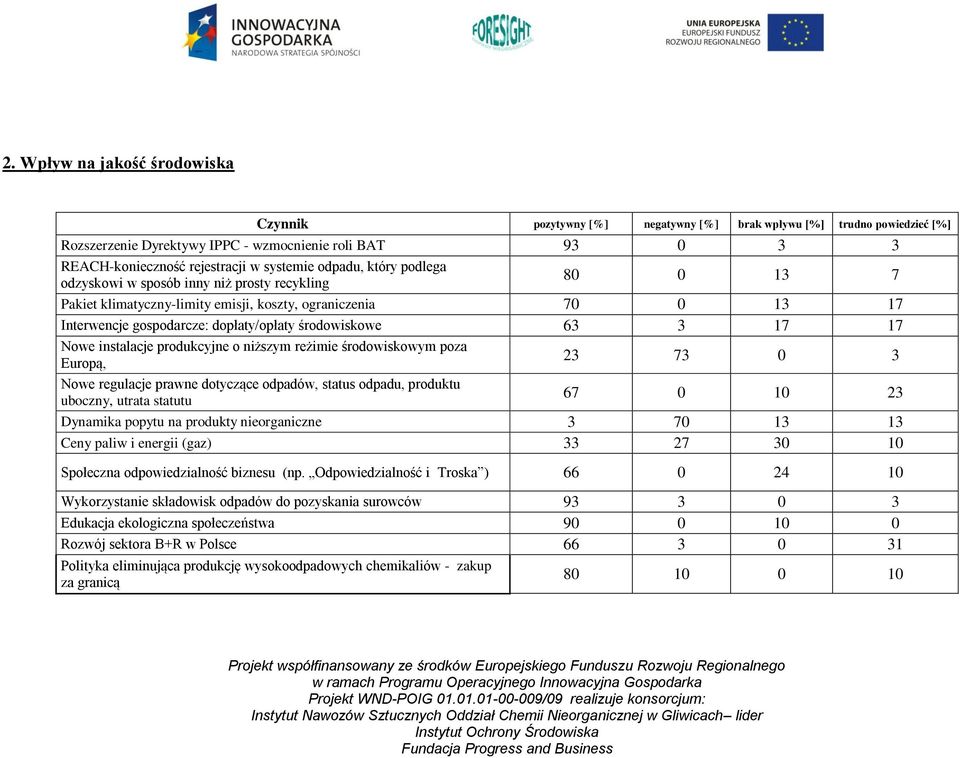 nieorganiczne 3 70 13 13 Ceny paliw i energii (gaz) 33 27 30 10 Społeczna odpowiedzialność biznesu (np.