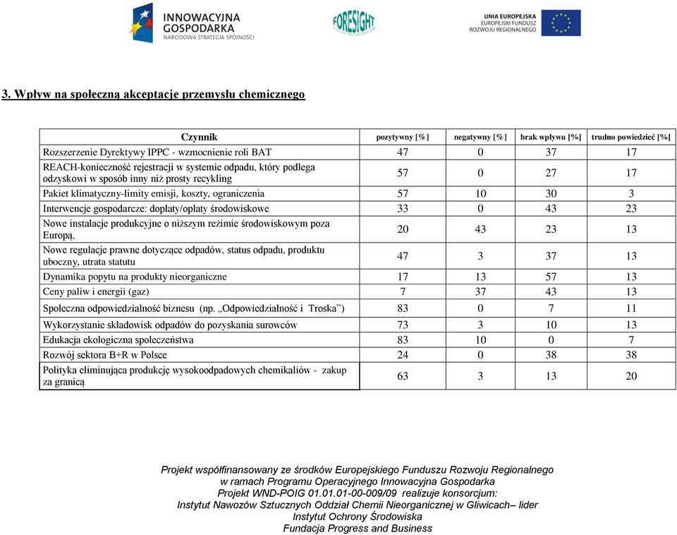 Dynamika popytu na produkty nieorganiczne 17 13 57 13 Ceny paliw i energii (gaz) 7 37 43 13 Społeczna odpowiedzialność biznesu (np.